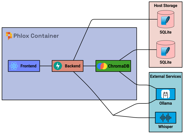 Phlox Architecture
